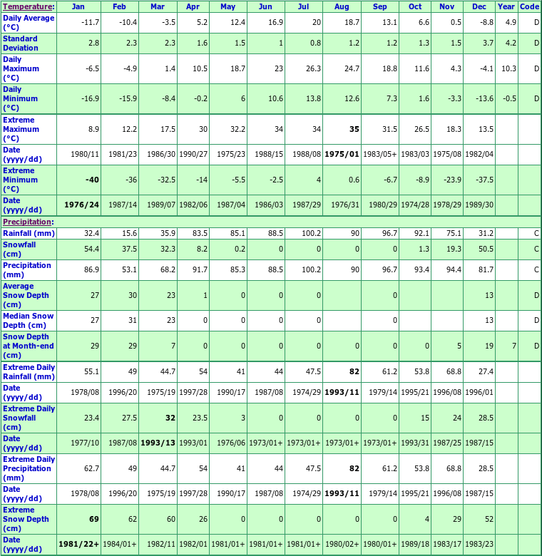 St Janvier Climate Data Chart